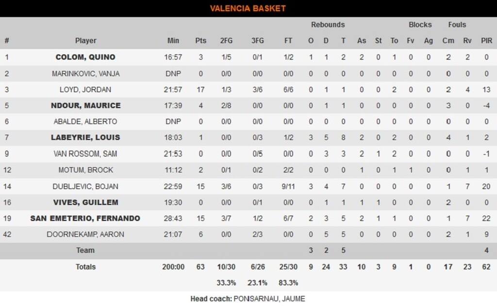 Μακάμπι Τελ Αβίβ-Βαλένθια 76-63: Χωρίς να ιδρώσει... (photos)