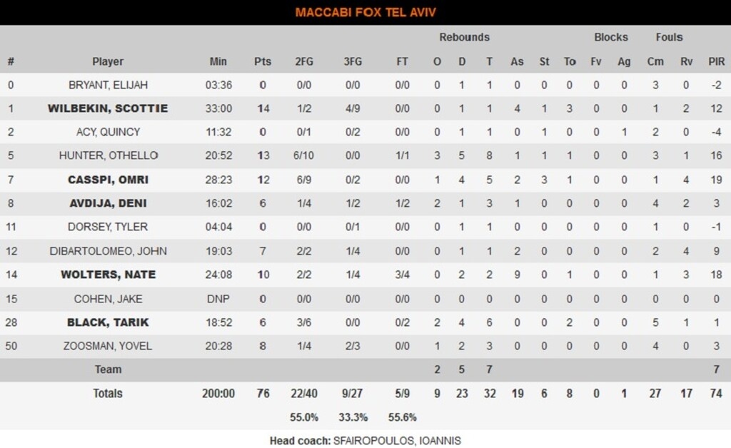 Μακάμπι Τελ Αβίβ-Βαλένθια 76-63: Χωρίς να ιδρώσει... (photos)