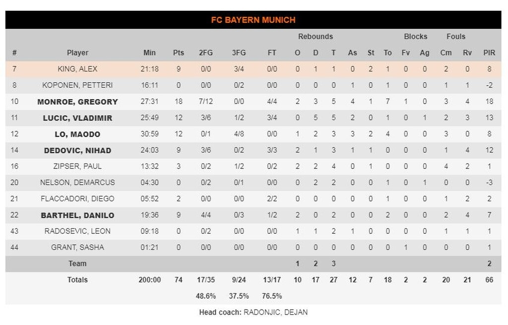 Μπάγερν Μονάχου-Χίμκι 74-87: Επίδειξη δύναμης (photos)