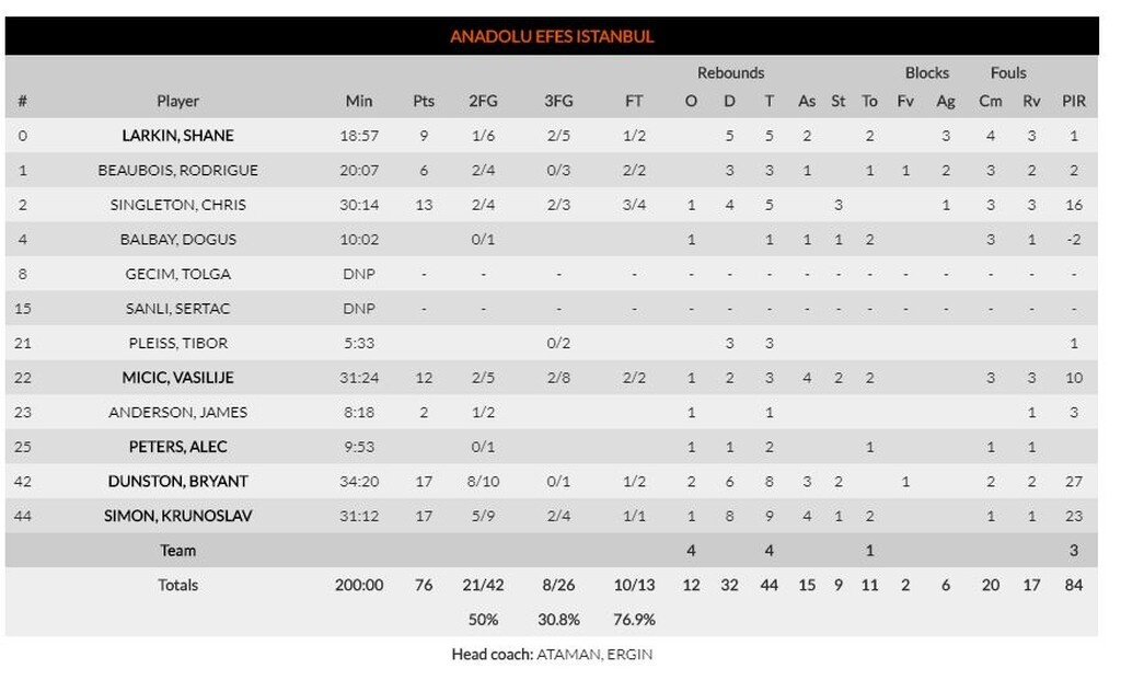 Αναντολού Εφές-Ρεάλ Μαδρίτης 76-60: Ασταμάτητοι Σιμόν και Ντάνστον υπέταξαν την «Βασίλισσα» (photos)