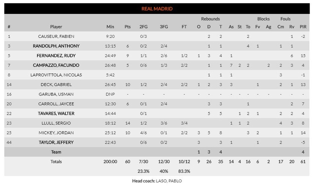 Αναντολού Εφές-Ρεάλ Μαδρίτης 76-60: Ασταμάτητοι Σιμόν και Ντάνστον υπέταξαν την «Βασίλισσα» (photos)
