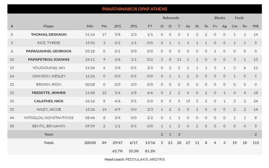 Ζενίτ – Παναθηναϊκός ΟΠΑΠ 79-89: «Καυτός» Φριντέτ για το πρώτο διπλό! (video+photos)