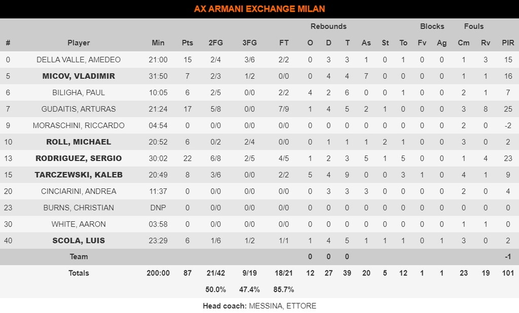 Αρμάνι Μιλάνο-Φενέρμπαχτσε 87-74: Iταλικό «πάρτι» (photos)