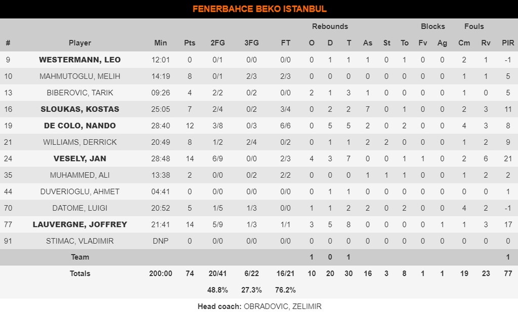 Αρμάνι Μιλάνο-Φενέρμπαχτσε 87-74: Iταλικό «πάρτι» (photos)