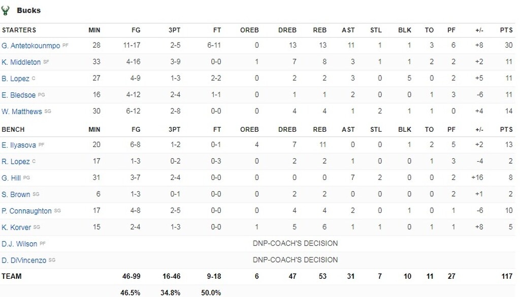 NBA: Θρίαμβος Γιάννη μέσα στο Χιούστον! (photos+videos)