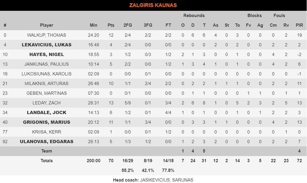 Ζαλγκίρις-Βιλερμπάν 70-56: Λιθουανικός «περίπατος» (photos)