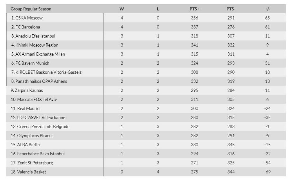 Euroleague:Αυτή είναι η βαθμολογία μετά τη «λευκή πετσέτα» του Ολυμπιακού στη Βιτόρια (photo)