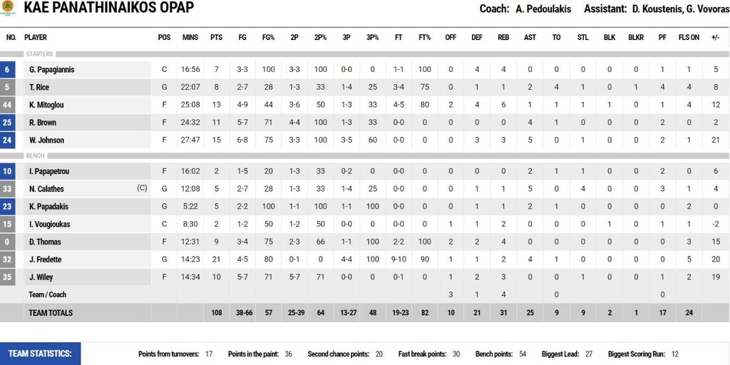 Παναθηναϊκός ΟΠΑΠ-Άρης 108-86: Πάτησε «γκάζι» και δεν είχε αντίπαλο (photos)
