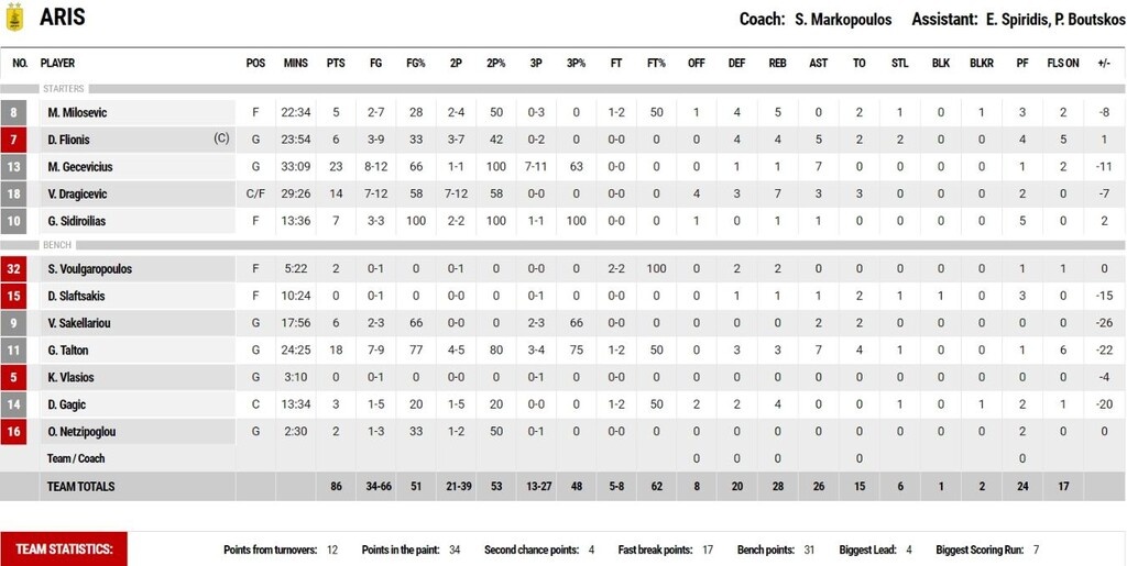 Παναθηναϊκός ΟΠΑΠ-Άρης 108-86: Πάτησε «γκάζι» και δεν είχε αντίπαλο (photos)