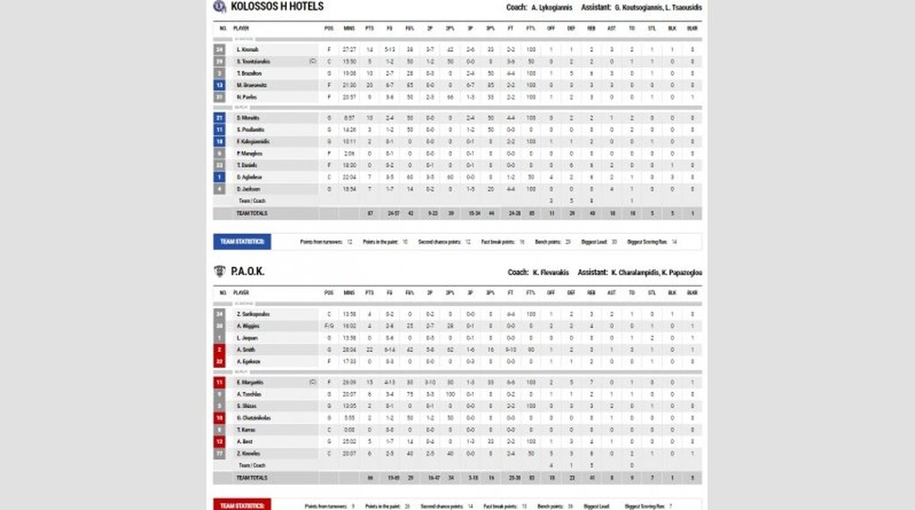 Κολοσσός-ΠΑΟΚ 87-66: «Περίπατος» στη Ρόδο (photos)
