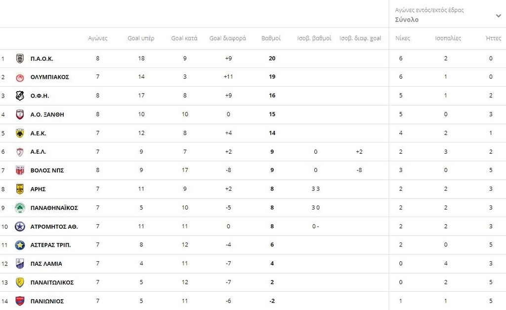 Η βαθμολογία της Super League 1 μετά από τα ματς του Σαββάτου (photo)
