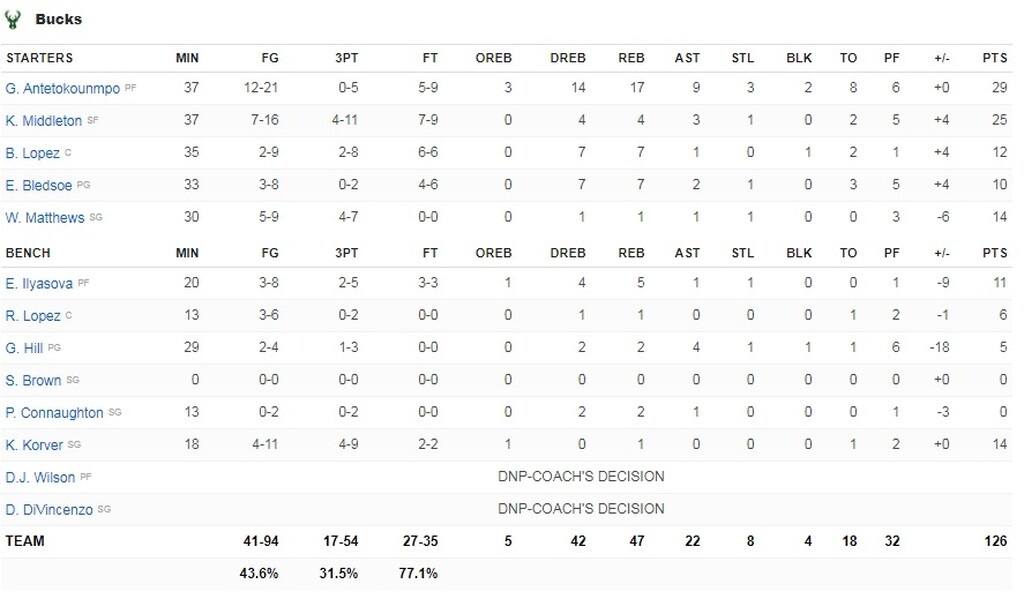 NBA: Τι άλλο να κάνει ο Γιάννης; (videos+photos)