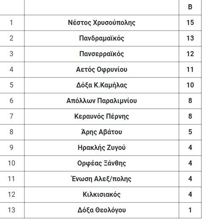 1ος όμιλος