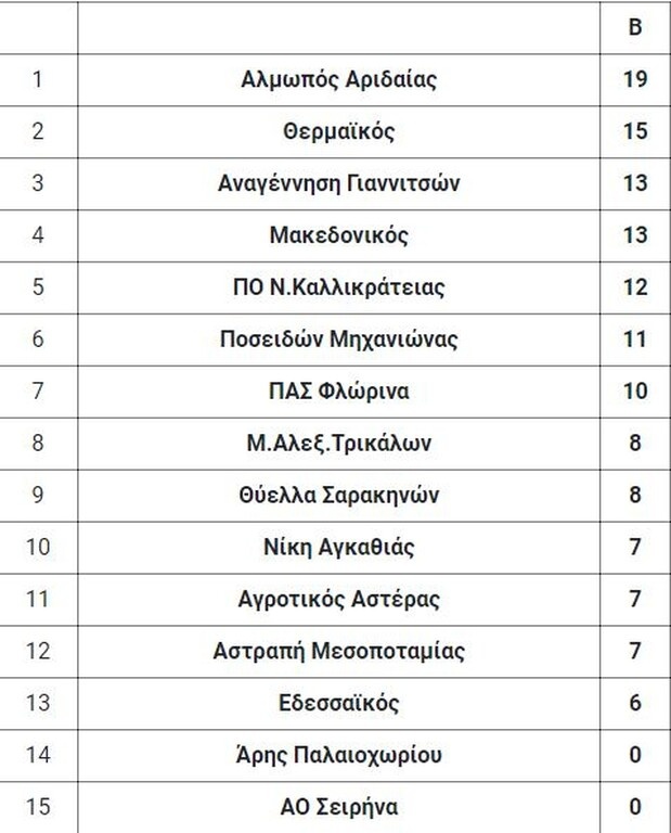 2ος όμιλος