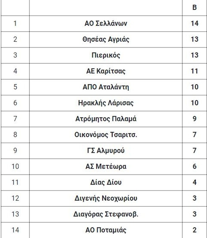3ος όμιλος