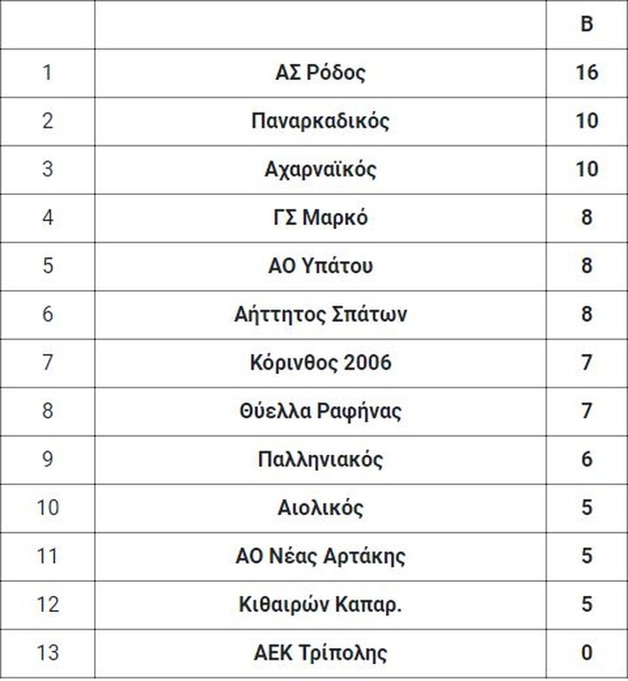 6ος όμιλος