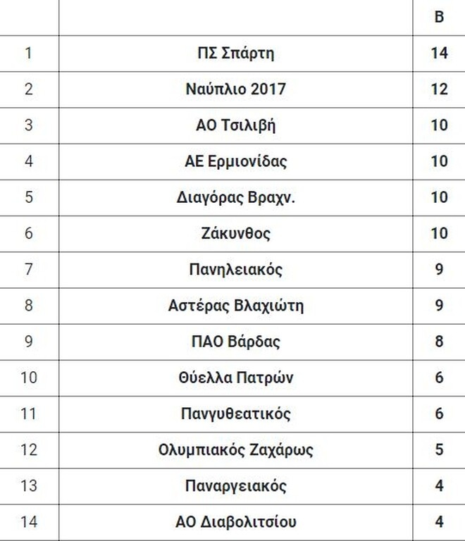 7ος όμιλος