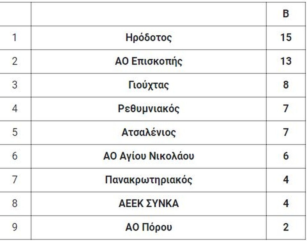 8ος όμιλος