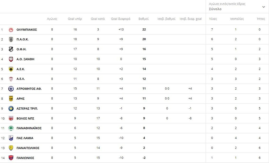 Η βαθμολογία της Super League 1 μετά από την 8η αγωνιστική