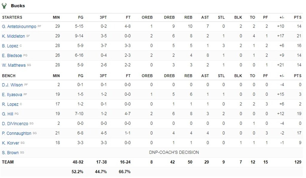 NBA: Επιστροφή στις νίκες για Μπακς (video+photos)