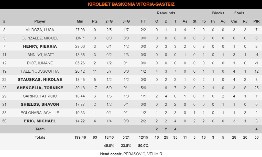 Βιλερμπάν-Μπασκόνια 66-63: Στην έδρα της δεν χάνει εύκολα (photos)