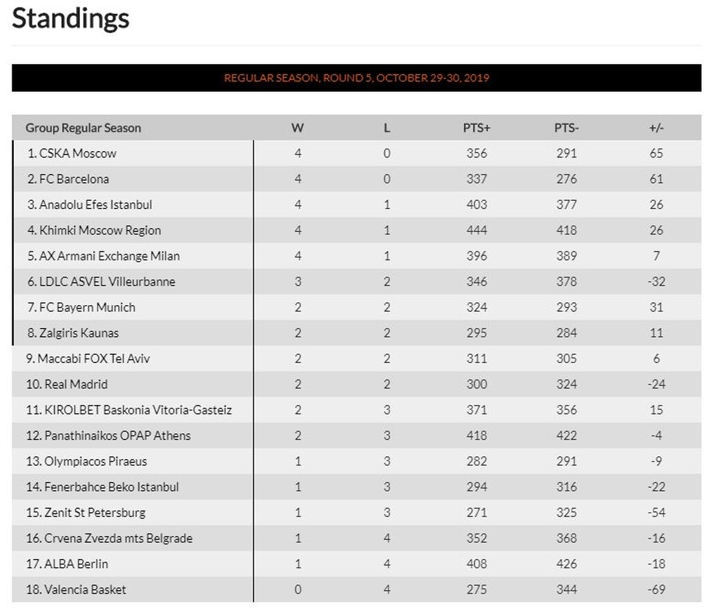 Euroleague: Η βαθμολογία μετά την ήττα του Παναθηναϊκού στη Μόσχα