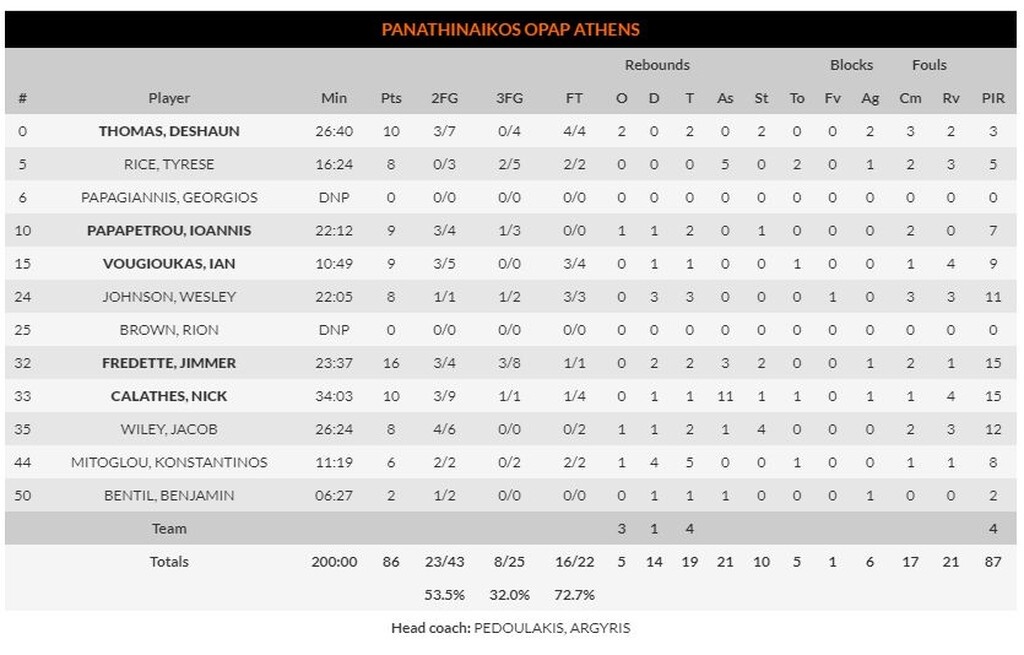 Χίμκι – Παναθηναϊκός ΟΠΑΠ 103-86: Τον… εκτέλεσαν (video+photos)