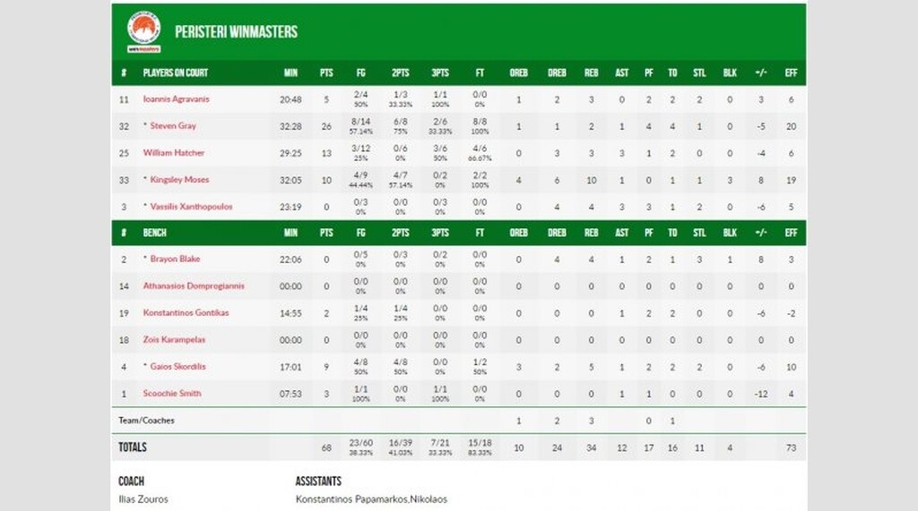 Τενερίφη-Περιστέρι 72-68: Το πάλεψε αλλά λύγισε στο τέλος (photos)