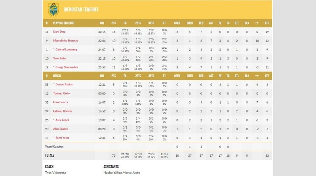 Τενερίφη-Περιστέρι 72-68: Το πάλεψε αλλά λύγισε στο τέλος (photos)