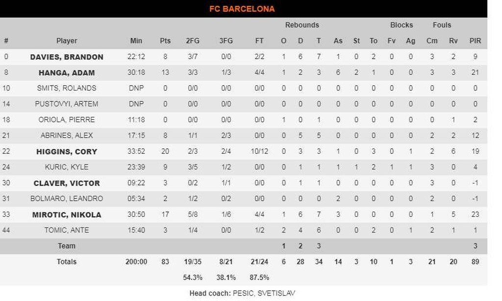 Μπαρτσελόνα-Βαλένθια 83-77: Το «καθάρισε» στο τέλος και συνεχίζει... απόλυτη! (photos)