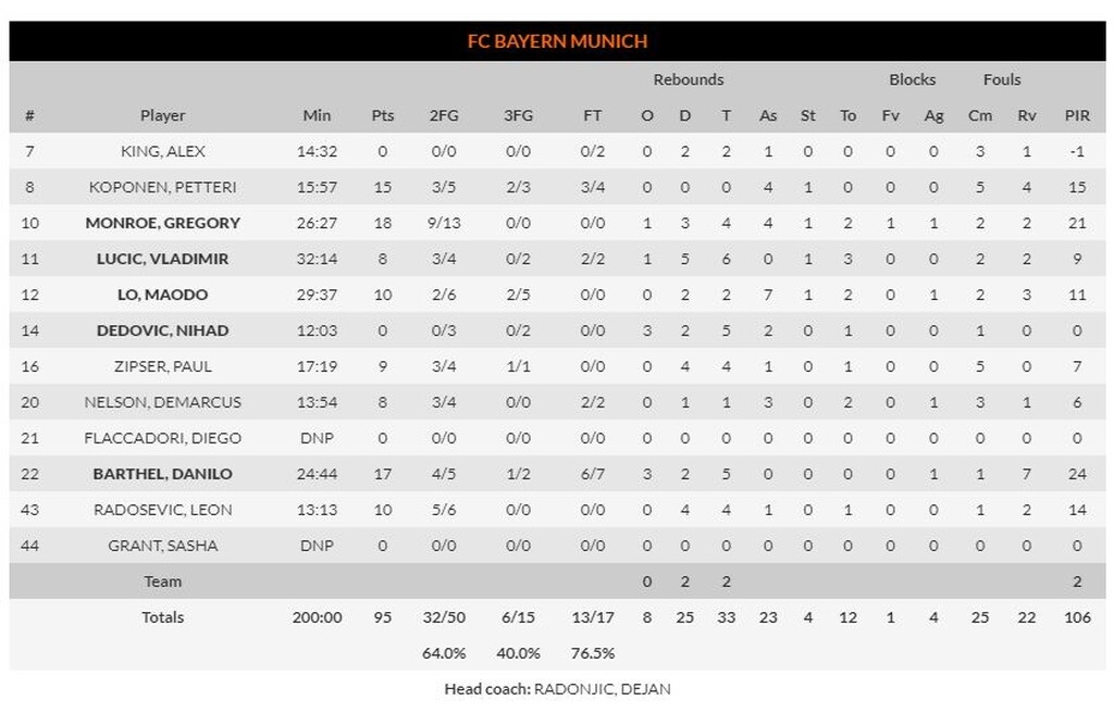 Μπάγερν Μονάχου – Ρεάλ Μαδρίτης 95-86: «Σφαλιάρα» στη «Βασίλισσα» (video+photos)