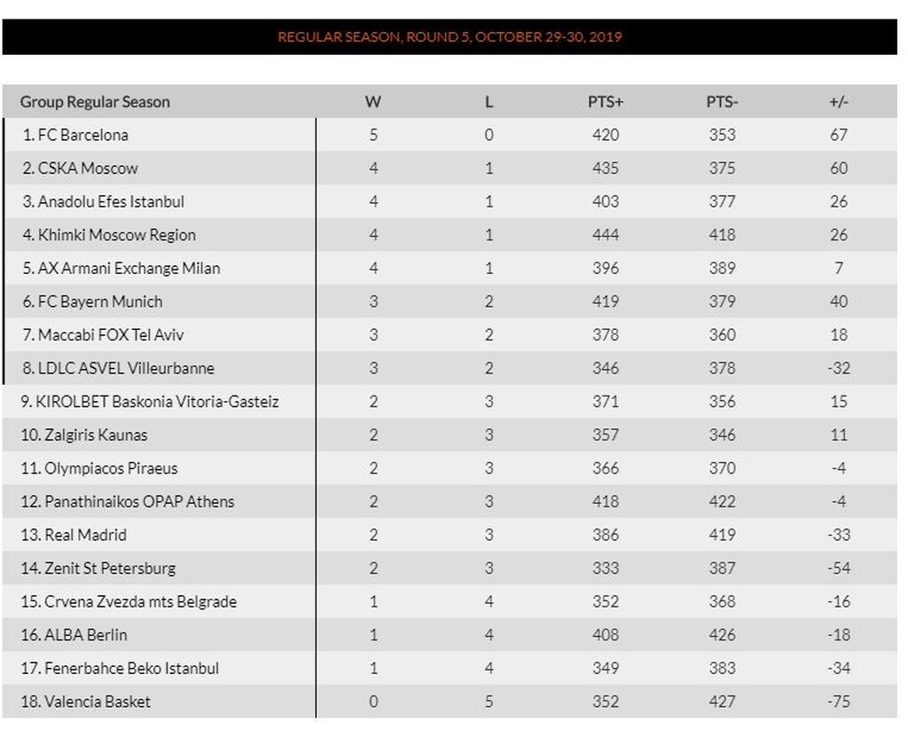 Euroleague: Η βαθμολογία μετά τη νίκη του Ολυμπιακού στη Μόσχα (photos)
