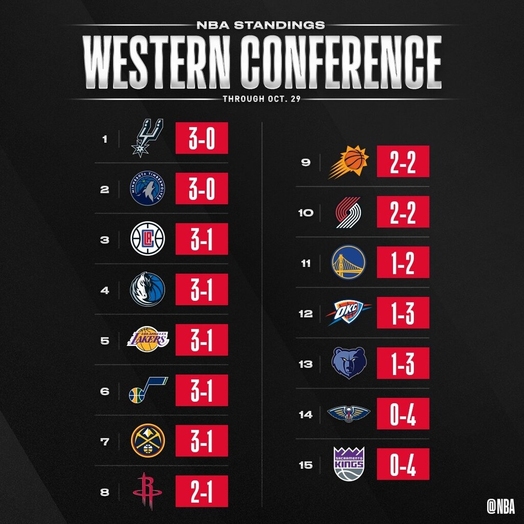 NBA: Σάρωσαν με τρομερό Ντέιβις οι Λέικερς (photos+videos)