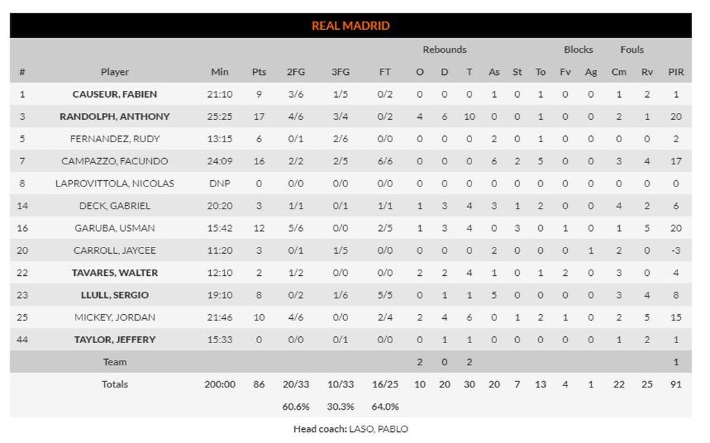 Μπάγερν Μονάχου – Ρεάλ Μαδρίτης 95-86: «Σφαλιάρα» στη «Βασίλισσα» (video+photos)