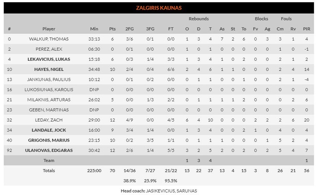 Ζαλγκίρις - Ζενίτ 70-82: Η βόμβα έσκασε στην... παράταση στο Κάουνας! (photos)