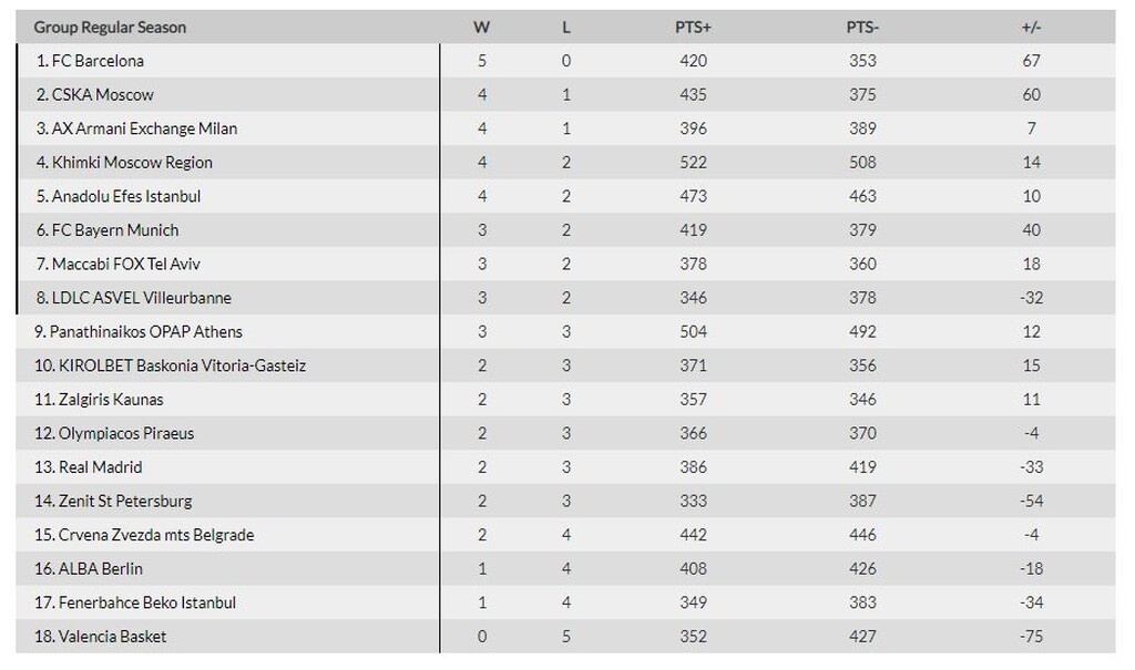 Euroleague: Η θέση του Παναθηναϊκού ΟΠΑΠ μετά τη νίκη κόντρα στην Εφές (photo)