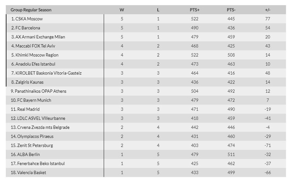 Euroleague: Η θέση του Ολυμπιακού μετά τη «σφαλιάρα» από την Μακάμπι (photo)