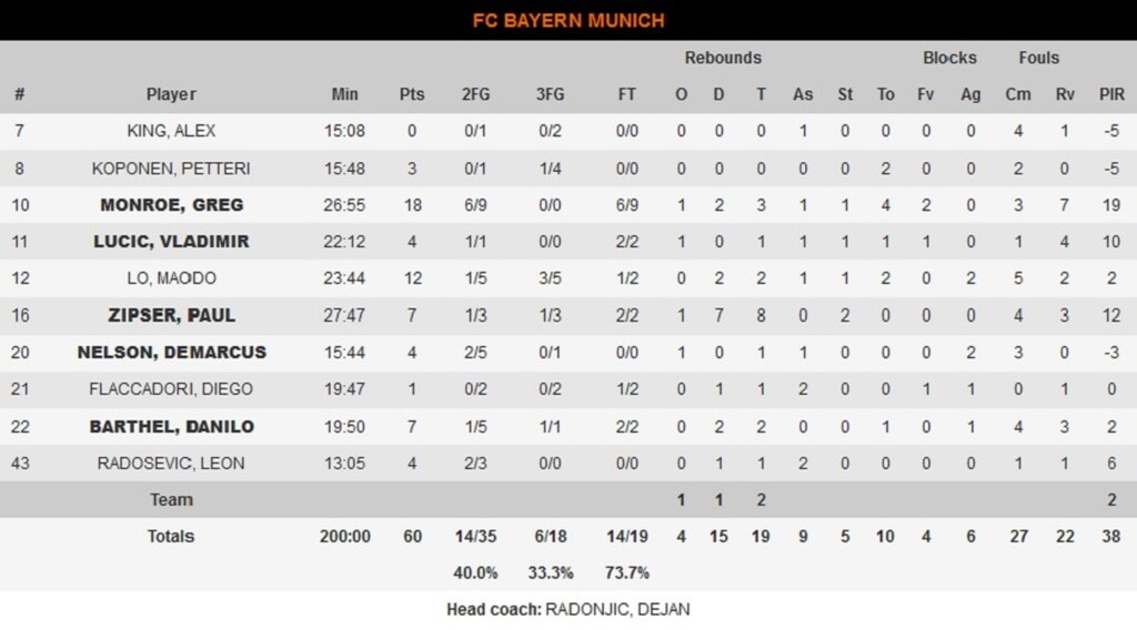 Μπασκόνια-Μπάγερν Μονάχου 93-60: Ξέσπασε και το τελείωσε πριν...αρχίσει!  (photos)