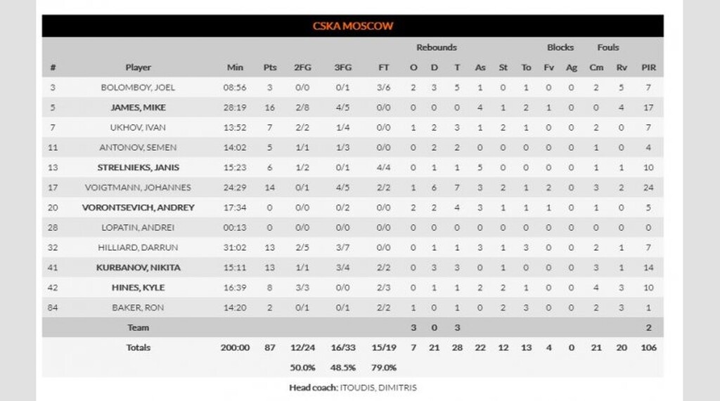 Ζενίτ-ΤΣΣΚΑ Μόσχας 70-87: Πάτησε «γκάζι» και νίκησε (photos)