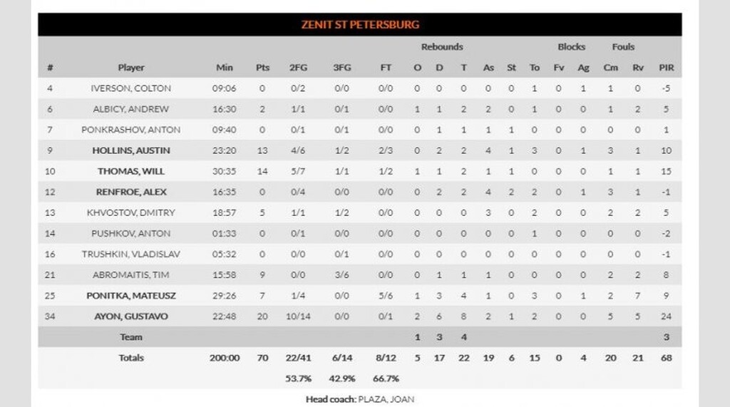 Ζενίτ-ΤΣΣΚΑ Μόσχας 70-87: Πάτησε «γκάζι» και νίκησε (photos)