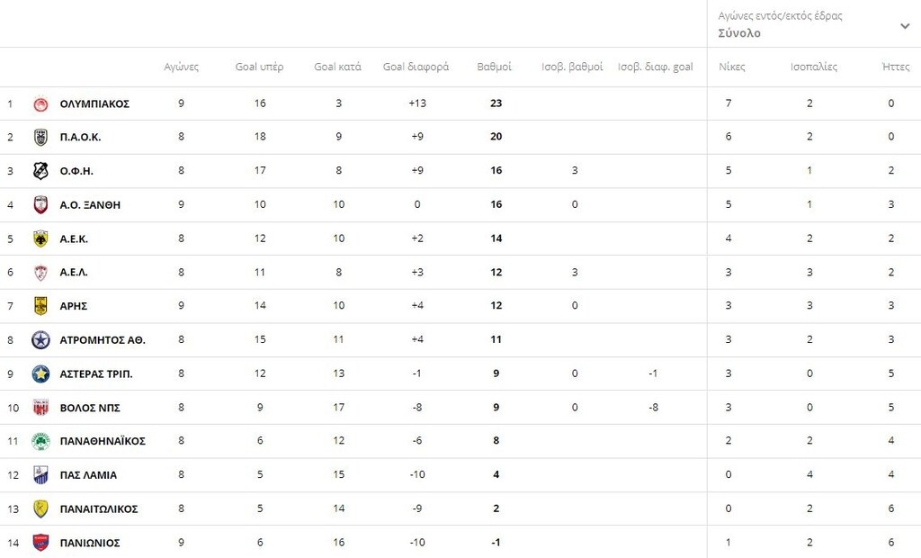 Η βαθμολογία της Super League 1 μετά από το ματς στα Πηγάδια
