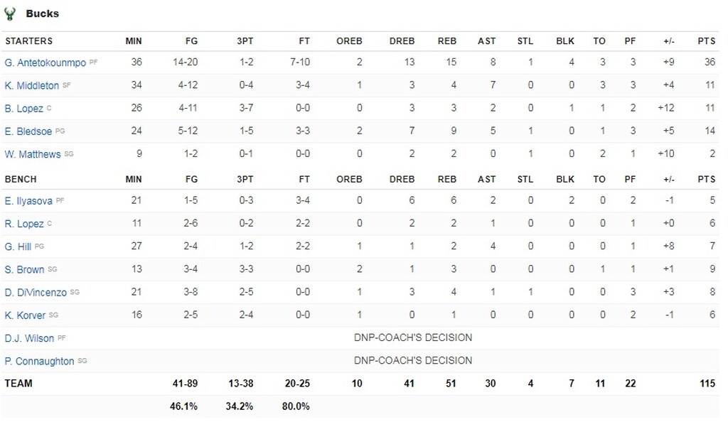 NBA: Ασταμάτητος Γιάννης! (video+photos)