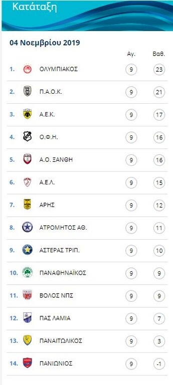 Η βαθμολογία της Super League 1 μετά την 9η αγωνιστική (photos)