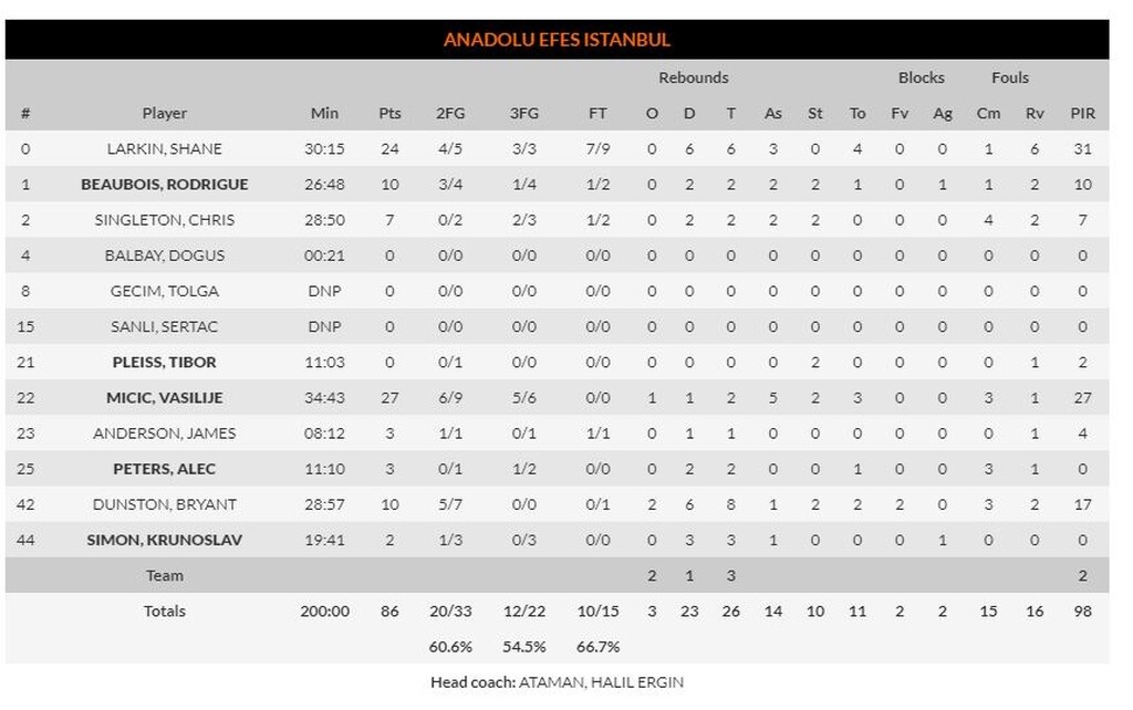 Ολυμπιακός-Αναντολού Εφές 67-86: Ο κατήφορος συνεχίζεται (photos)