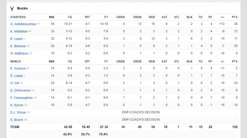 Με «απίστευτο» Γιάννη...Τεράστιο «διπλό» οι Μπάκς! (photos+video)