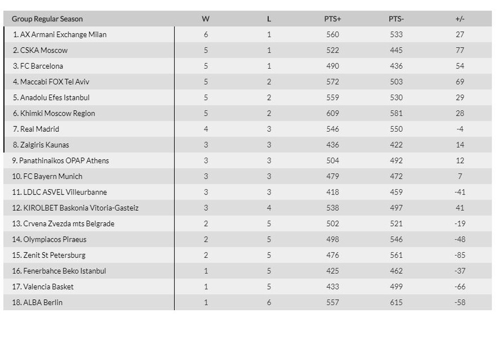 Euroleague: Στις τελευταίες θέσεις ο Ολυμπιακός (photo)