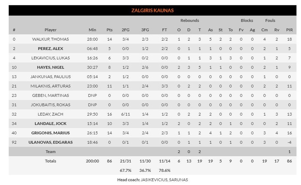 Ζαλγκίρις-Μπαρτσελόνα 86-93: «Καυτοί» Χίγκινς και Μίροτιτς «άλωσαν» το Κάουνας (photos)