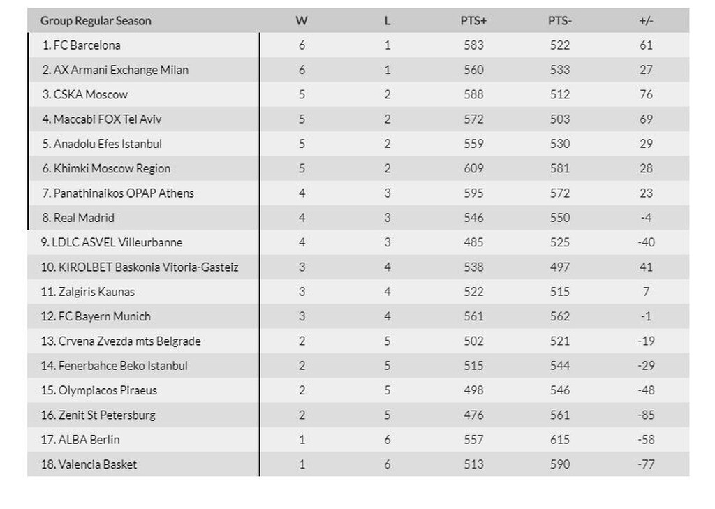Euroleague: Συνεχίζεται η «μάχη» για τον Παναθηναϊκό ΟΠΑΠ (photo)