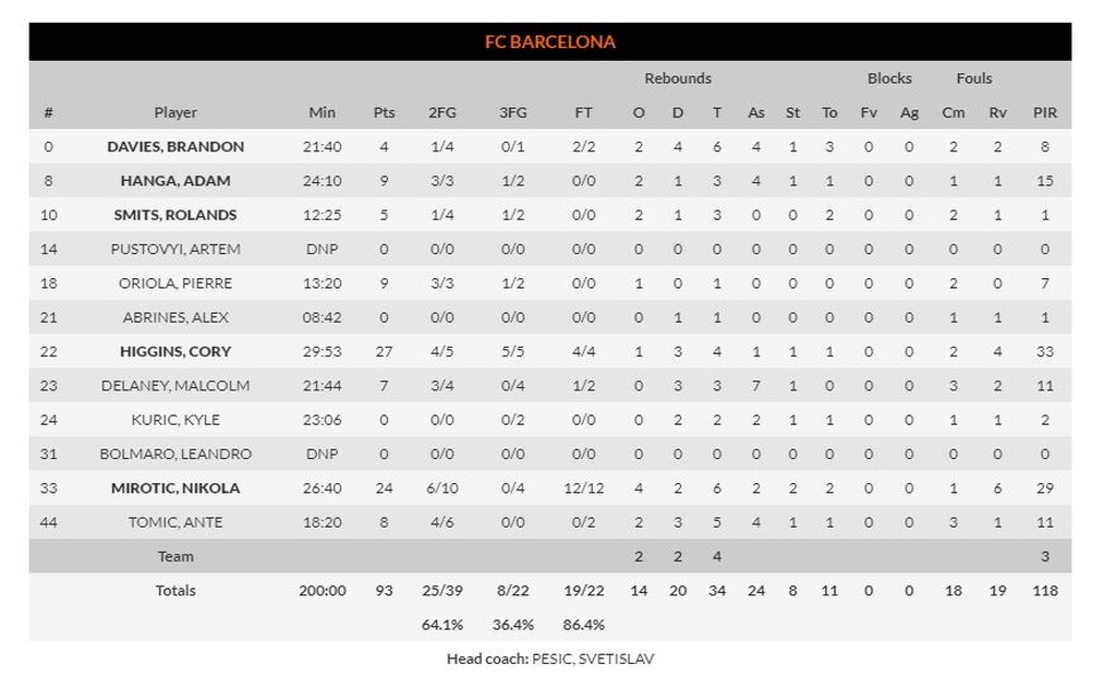 Ζαλγκίρις-Μπαρτσελόνα 86-93: «Καυτοί» Χίγκινς και Μίροτιτς «άλωσαν» το Κάουνας (photos)