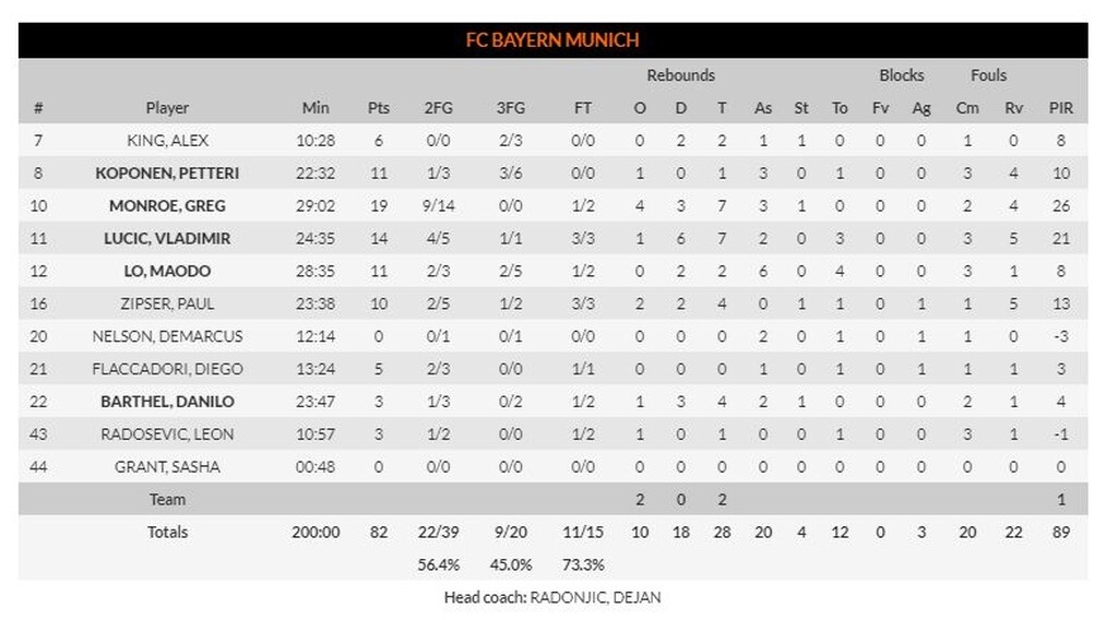 Φενέρμπαχτσε-Μπάγερν Μονάχου 90-82: «Ίδρωσε» αλλά νίκησε (video+photos)